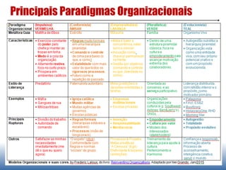 Principais Paradigmas Organizacionais
Impulsive-RED|Conformist-AMBER|Achiever-ORANGE|Pluralistic-GREEN|Evolutionary-TEAL
Vide tabela comparativa em: - http://bit.ly/paradigmasorg
 