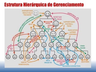 Organização – (Impulsiva) Vermelha
Metáfora
• Matilha de lobos
Características
• Exercício constante do poder pelo chefe
p/ manter as tropas em linha
• Medo é a cola da organização
• Altamente reativa, foco no curto prazo
• Prospera em ambientes caóticos
Estilo de Liderança
• Predatório
Exemplos
• Máfia
• Gangues de rua
• Milícias tribais
Principais Rupturas
• Divisão do trabalho
• Autoridade de comando
Outros
• Satisfazer as minhas necessidades
imediatamente (me dê o que eu
quero agora)
 