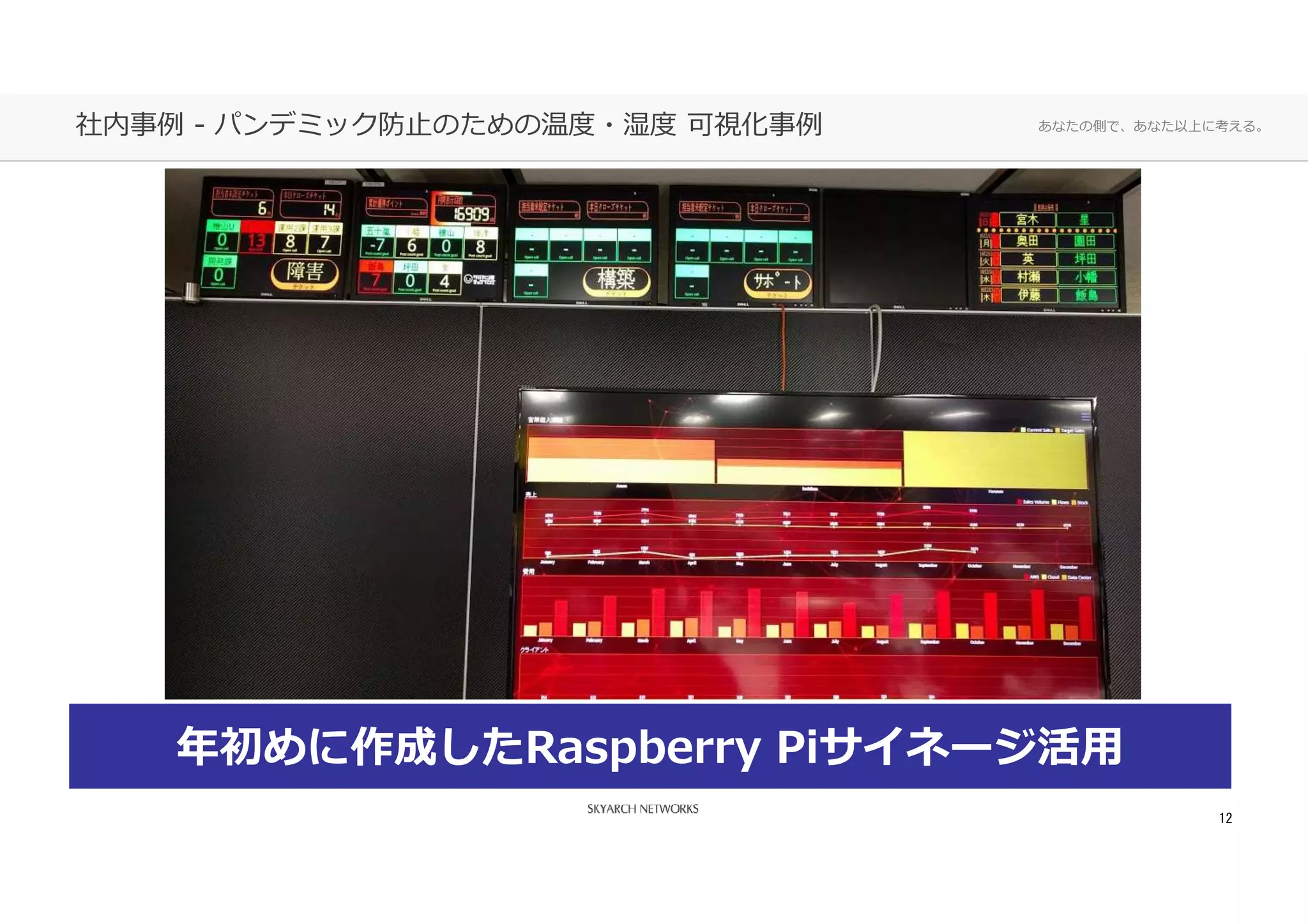 あなたの側で、あなた以上に考える。社内事例 - パンデミック防⽌のための温度・湿度 可視化事例
12
年初めに作成したRaspberry Piサイネージ活⽤
 