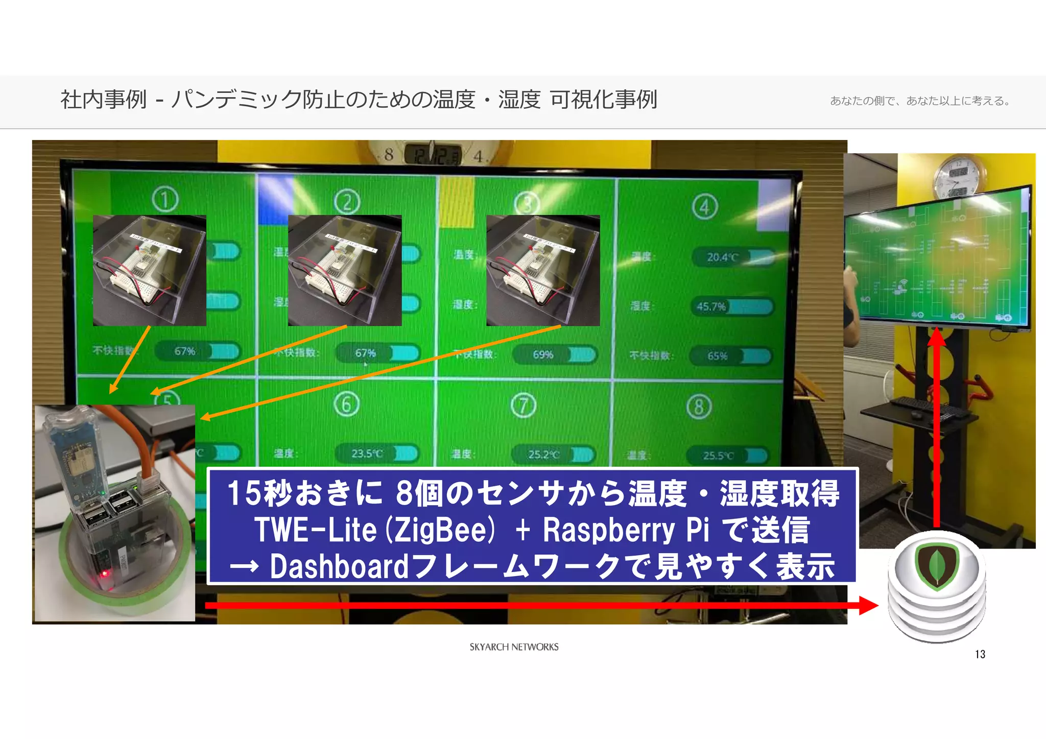 あなたの側で、あなた以上に考える。社内事例 - パンデミック防⽌のための温度・湿度 可視化事例
15秒おきに 8個のセンサから温度・湿度取得
TWE-Lite(ZigBee) + Raspberry Pi で送信
→ Dashboardフレームワークで見やすく表示
13
 
