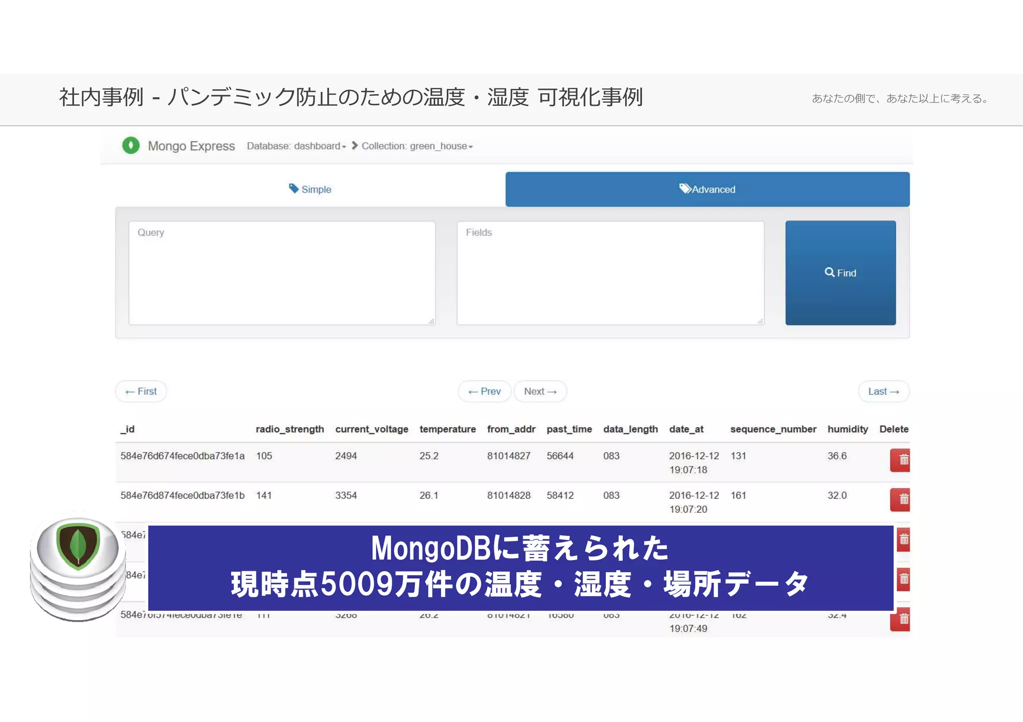 あなたの側で、あなた以上に考える。社内事例 - パンデミック防⽌のための温度・湿度 可視化事例
MongoDBに蓄えられた
現時点5009万件の温度・湿度・場所データ
 