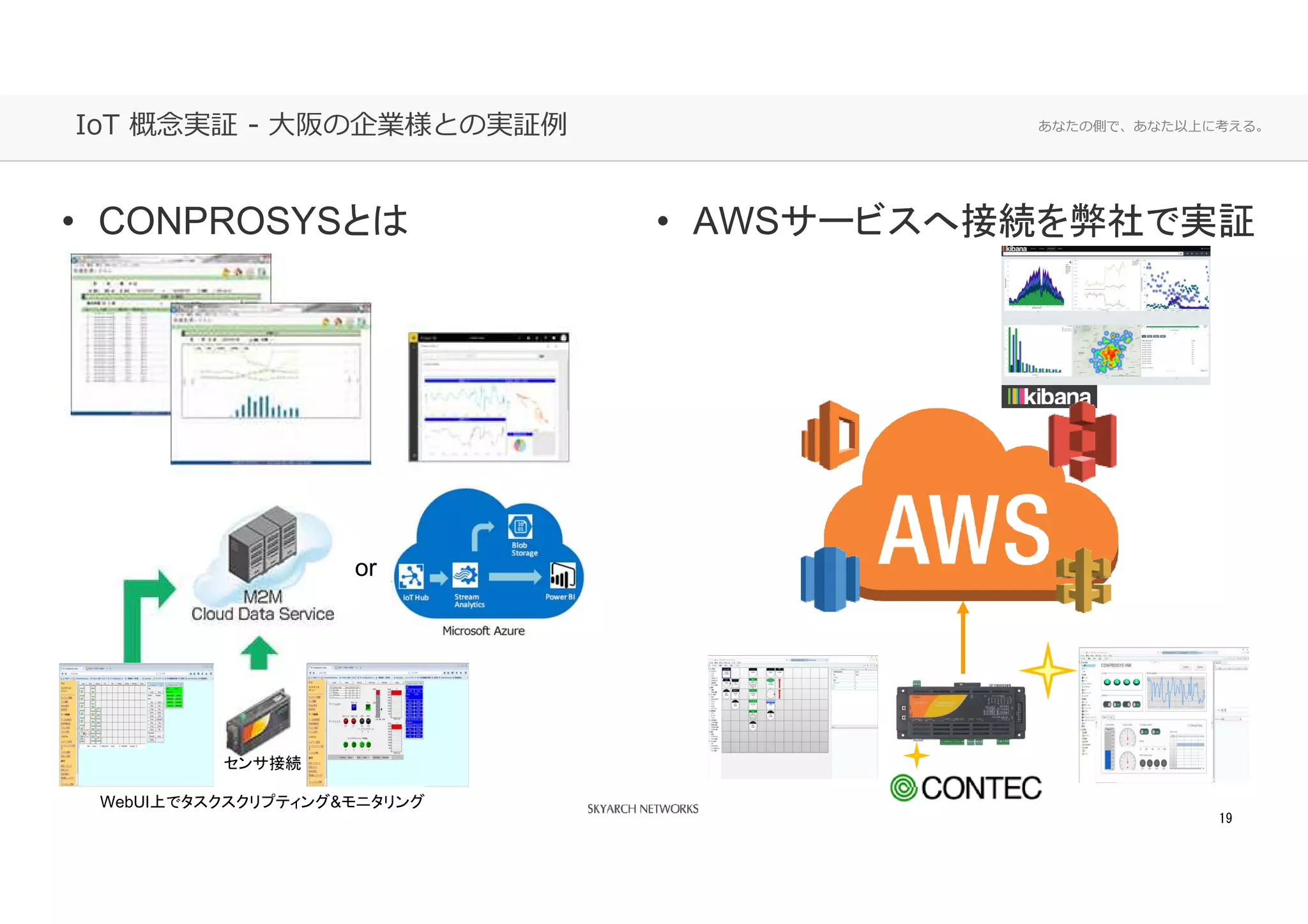 あなたの側で、あなた以上に考える。IoT 概念実証 - ⼤阪の企業様との実証例
19
or
• CONPROSYSとは
WebUI上でタスクスクリプティング&モニタリング
• AWSサービスへ接続を弊社で実証
センサ接続
 