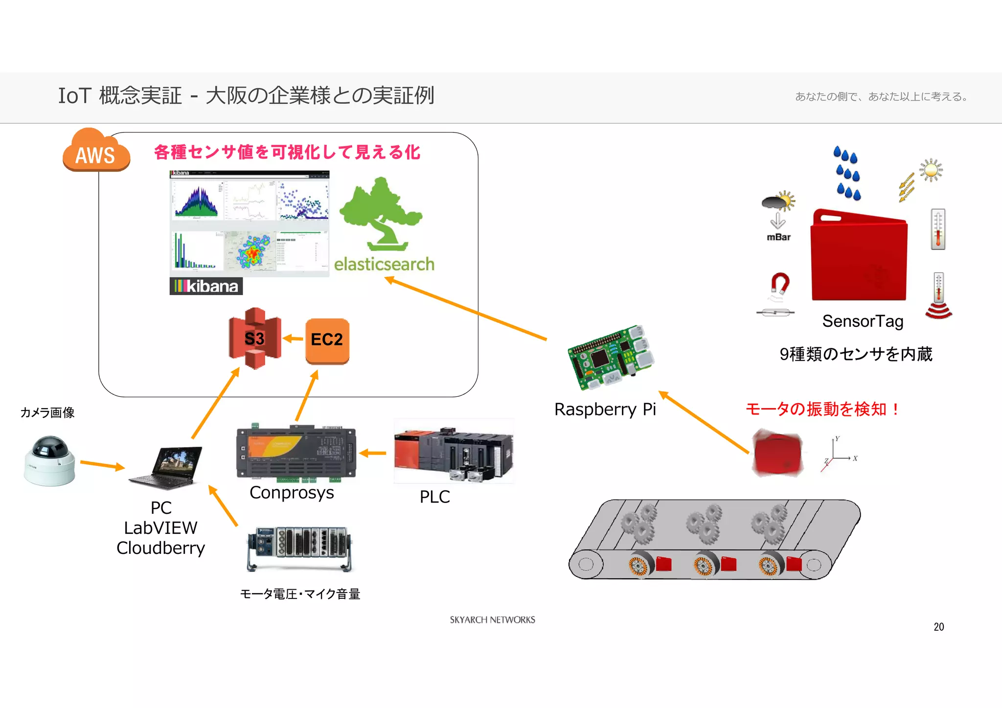 あなたの側で、あなた以上に考える。IoT 概念実証 - ⼤阪の企業様との実証例
20
SensorTag
モータの振動を検知！
9種類のセンサを内蔵
S3
Conprosys
PC
LabVIEW
Cloudberry
カメラ画像
モータ電圧・マイク音量
各種センサ値を可視化して見える化
Raspberry Pi
EC2
PLC
 