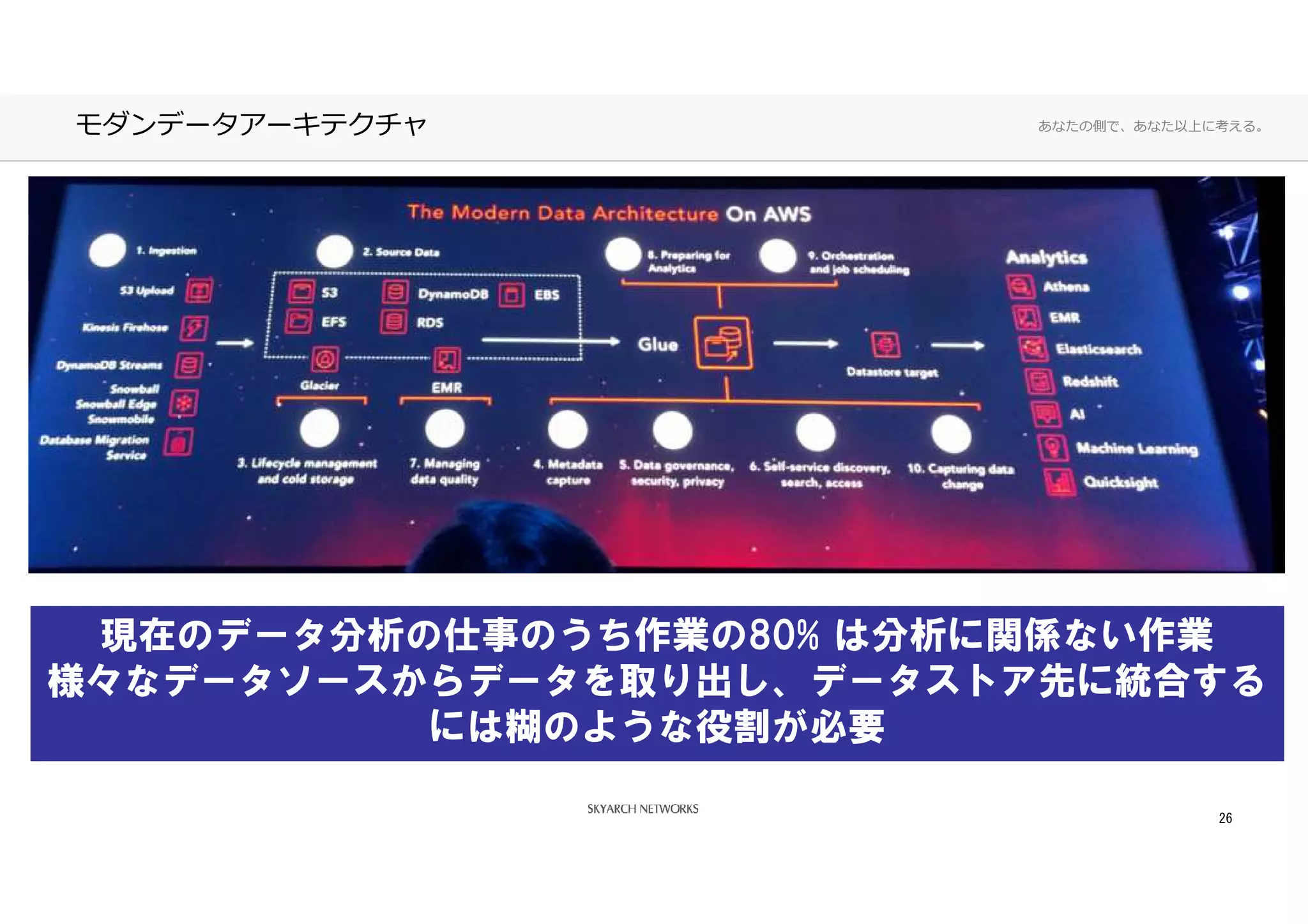 あなたの側で、あなた以上に考える。モダンデータアーキテクチャ
26
現在のデータ分析の仕事のうち作業の80% は分析に関係ない作業
様々なデータソースからデータを取り出し、データストア先に統合する
には糊のような役割が必要
 
