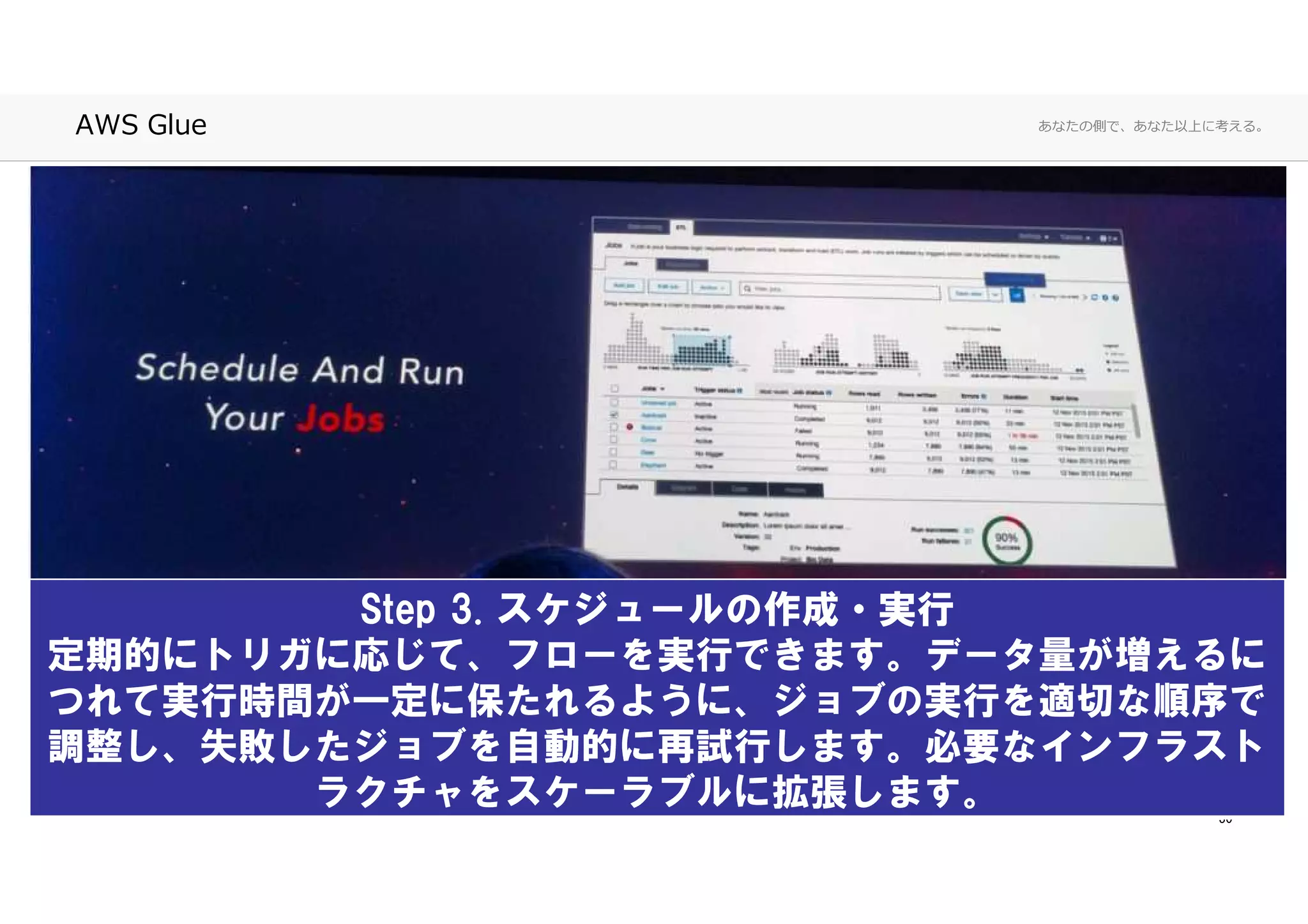 あなたの側で、あなた以上に考える。AWS Glue
30
Step 3. スケジュールの作成・実行
定期的にトリガに応じて、フローを実行できます。データ量が増えるに
つれて実行時間が一定に保たれるように、ジョブの実行を適切な順序で
調整し、失敗したジョブを自動的に再試行します。必要なインフラスト
ラクチャをスケーラブルに拡張します。
 