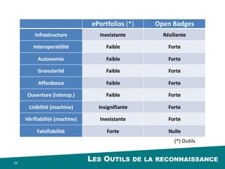 LES OUTILS DE LA RECONNAISSANCE
24
RécepteurEmetteur
PreuvesCritères
Je te fais
confiance
Badge = image + métadonnées
 