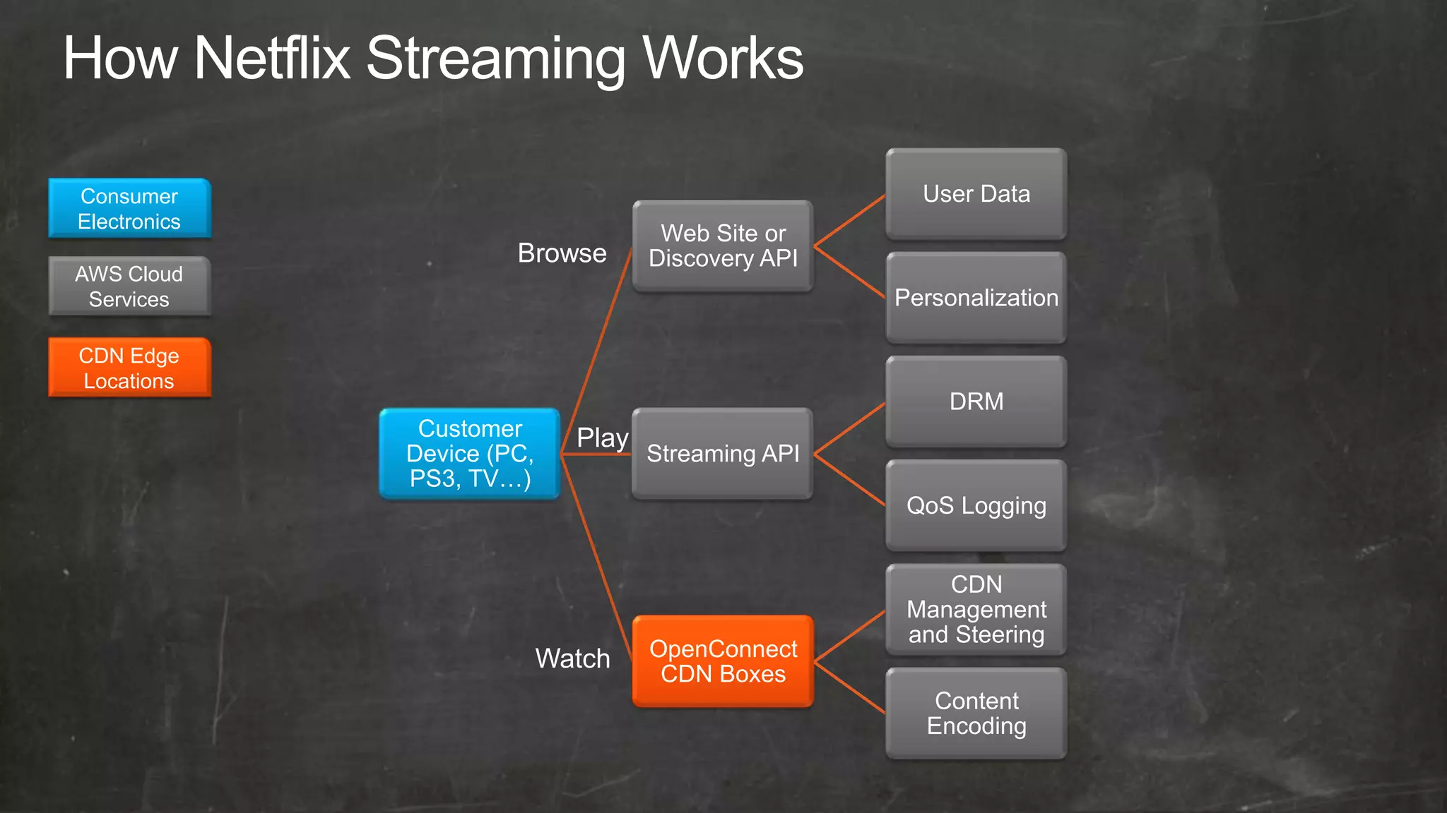 Consumer                                               User Data
Electronics
                                      Web Site or
                       Browse        Discovery API
AWS Cloud
 Services                                            Personalization

CDN Edge
Locations
                                                          DRM
               Customer       Play
              Device (PC,            Streaming API
              PS3, TV…)
                                                      QoS Logging


                                                         CDN
                                                      Management
                                                      and Steering
                            Watch    OpenConnect
                                      CDN Boxes
                                                        Content
                                                       Encoding
 