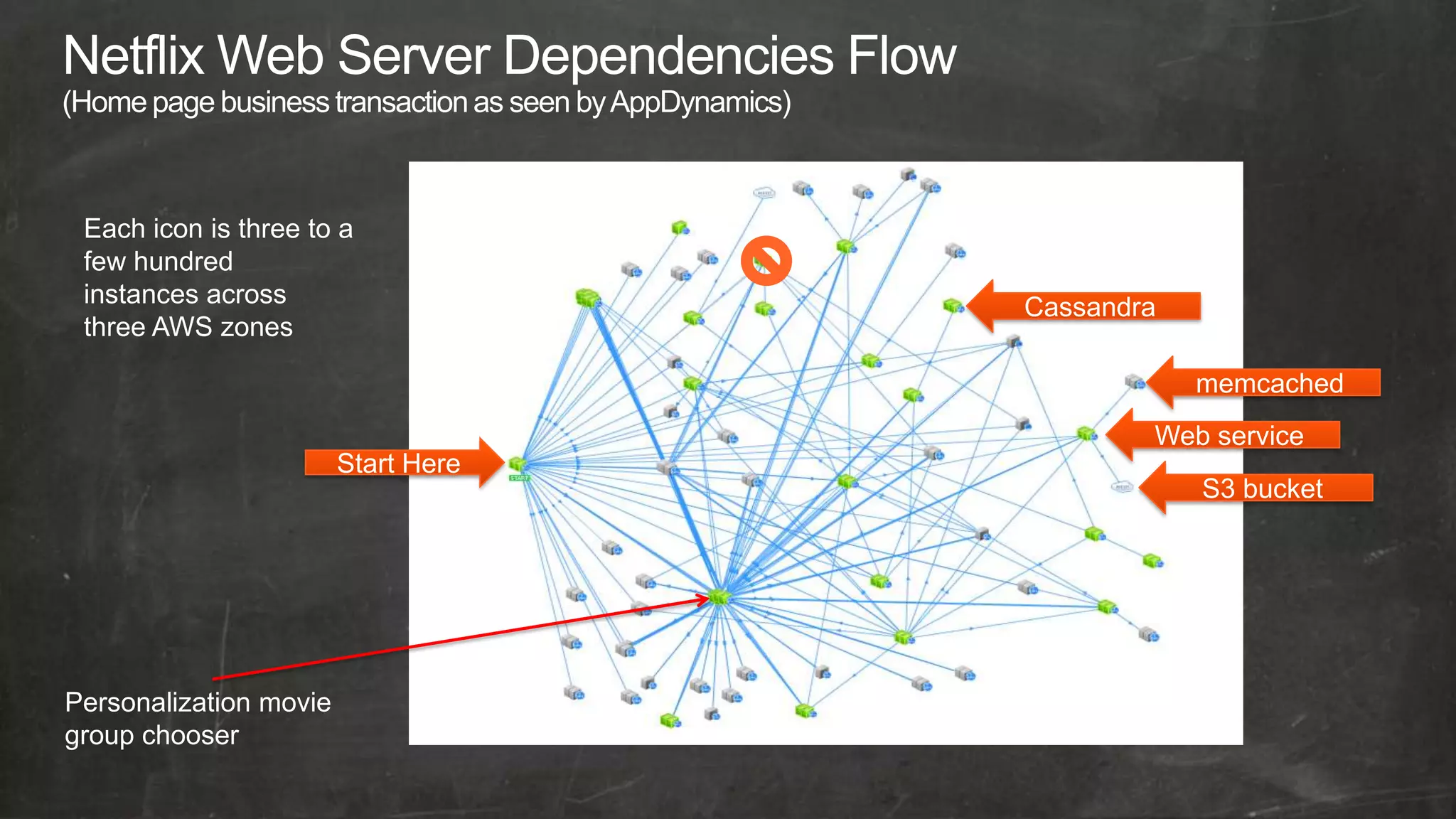 Each icon is three to a
 few hundred
 instances across                    Cassandra
 three AWS zones

                                                 memcached
                                             Web service
                        Start Here
                                                 S3 bucket




Personalization movie
group chooser
 