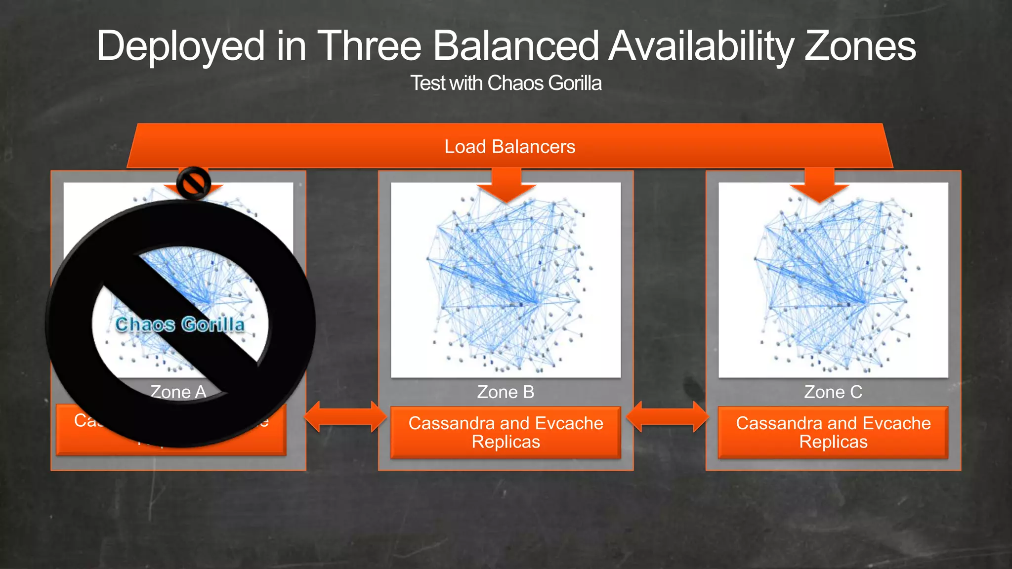 Deployed in Three Balanced Availability Zones

                           Load Balancers




        Zone A                 Zone B                  Zone C
Cassandra and Evcache   Cassandra and Evcache   Cassandra and Evcache
      Replicas                Replicas                Replicas
 