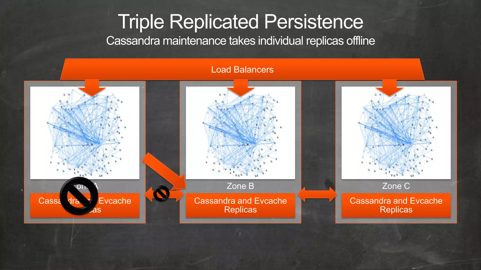 Triple Replicated Persistence

                             Load Balancers




       Zone A                    Zone B                  Zone C
Cassandra and Evcache     Cassandra and Evcache   Cassandra and Evcache
      Replicas                  Replicas                Replicas
 