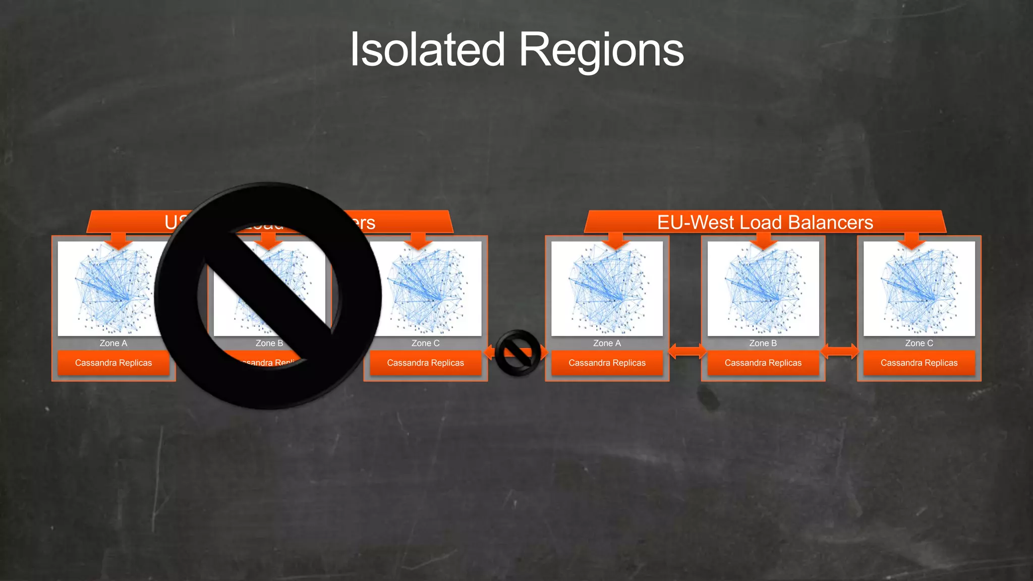 Isolated Regions


                     US-East Load Balancers                                                EU-West Load Balancers




     Zone A                     Zone B                Zone C               Zone A                     Zone B               Zone C

Cassandra Replicas         Cassandra Replicas    Cassandra Replicas   Cassandra Replicas         Cassandra Replicas   Cassandra Replicas
 