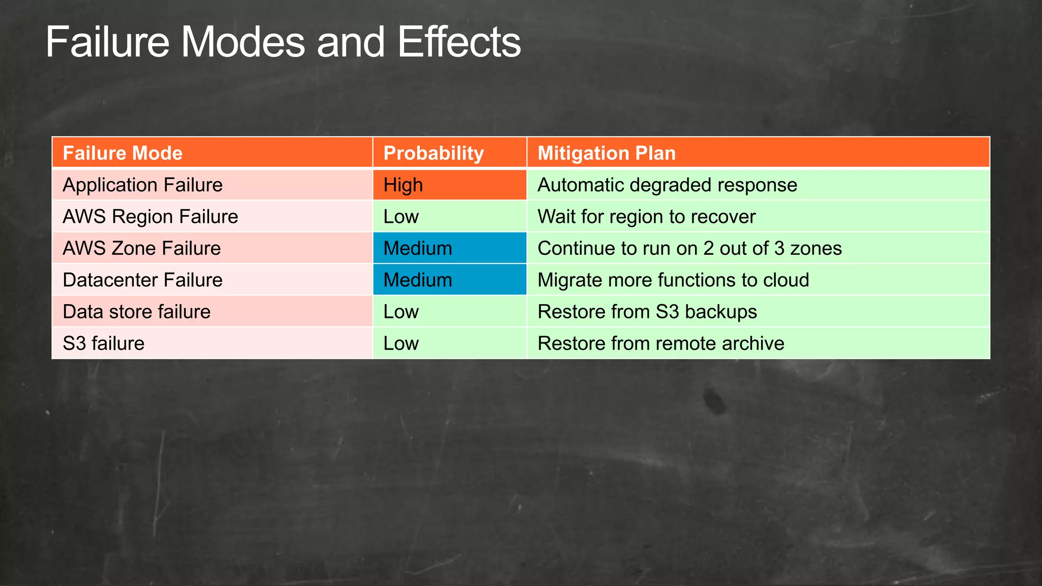 Failure Mode          Probability   Mitigation Plan
Application Failure   High          Automatic degraded response
AWS Region Failure    Low           Wait for region to recover
AWS Zone Failure      Medium        Continue to run on 2 out of 3 zones
Datacenter Failure    Medium        Migrate more functions to cloud
Data store failure    Low           Restore from S3 backups
S3 failure            Low           Restore from remote archive
 