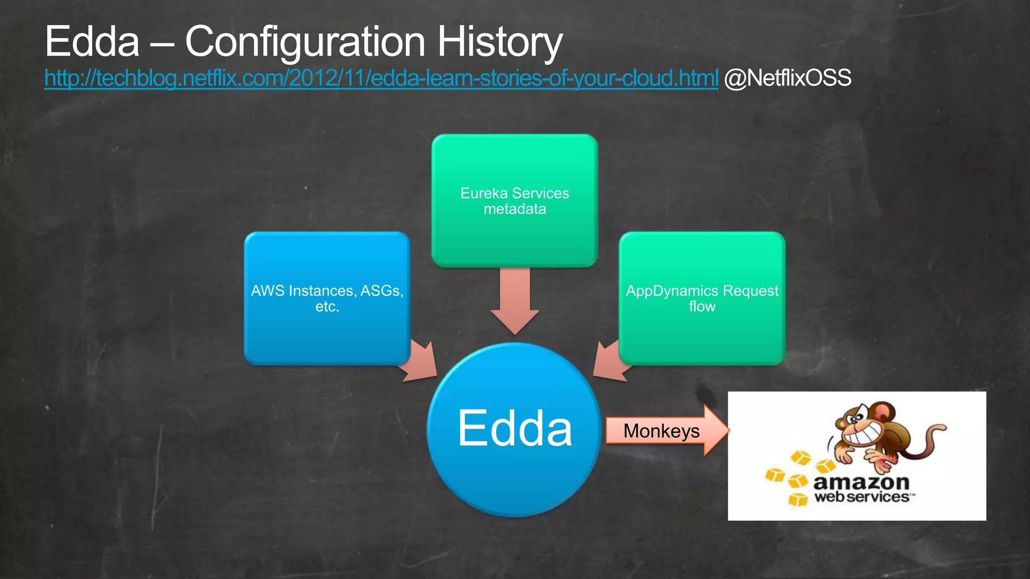 http://techblog.netflix.com/2012/11/edda-learn-stories-of-your-cloud.html



                                             Eureka Services
                                                metadata




                      AWS Instances, ASGs,                     AppDynamics Request
                              etc.                                    flow




                                             Edda              Monkeys
 