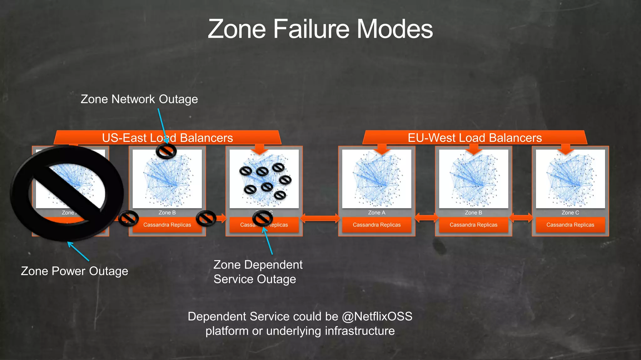 Zone Network Outage


                         US-East Load Balancers                                                   EU-West Load Balancers




         Zone A                     Zone B                   Zone C               Zone A                     Zone B               Zone C

    Cassandra Replicas         Cassandra Replicas       Cassandra Replicas   Cassandra Replicas         Cassandra Replicas   Cassandra Replicas




                                                    Zone Dependent
Zone Power Outage
                                                    Service Outage


                                               Dependent Service could be @NetflixOSS
                                                 platform or underlying infrastructure
 