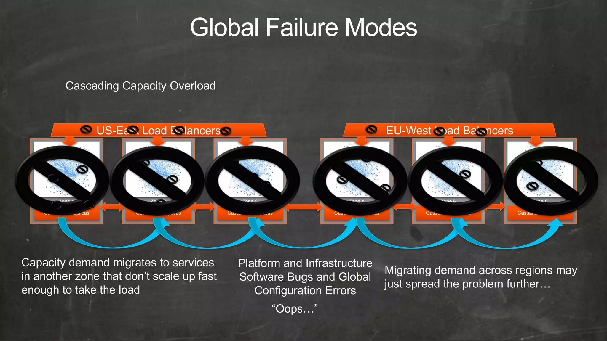 Cascading Capacity Overload


                         US-East Load Balancers                                                     EU-West Load Balancers




         Zone A                     Zone B               Zone C                     Zone A                      Zone B               Zone C

    Cassandra Replicas         Cassandra Replicas   Cassandra Replicas         Cassandra Replicas          Cassandra Replicas   Cassandra Replicas




Capacity demand migrates to services                    Platform and Infrastructure
                                                                                                    Migrating demand across regions may
in another zone that don’t scale up fast                Software Bugs and Global
                                                                                                    just spread the problem further…
enough to take the load                                    Configuration Errors
                                                                     “Oops…”
 