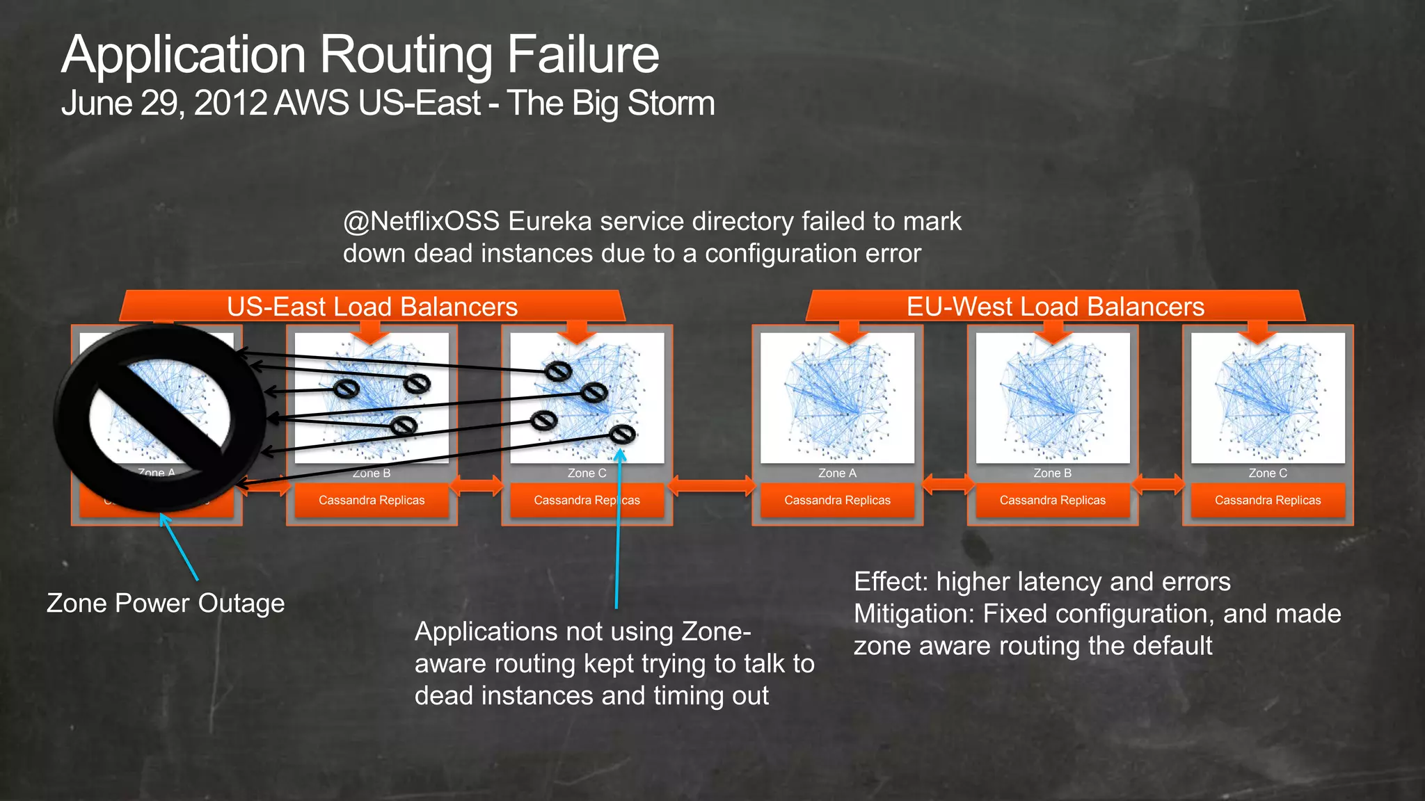 @NetflixOSS Eureka service directory failed to mark
                                   down dead instances due to a configuration error

                         US-East Load Balancers                                                      EU-West Load Balancers




         Zone A                     Zone B                    Zone C                  Zone A                    Zone B               Zone C

    Cassandra Replicas         Cassandra Replicas        Cassandra Replicas     Cassandra Replicas         Cassandra Replicas   Cassandra Replicas




                                                                                           Effect: higher latency and errors
Zone Power Outage                                                                          Mitigation: Fixed configuration, and made
                                               Applications not using Zone-
                                                                                           zone aware routing the default
                                               aware routing kept trying to talk to
                                               dead instances and timing out
 