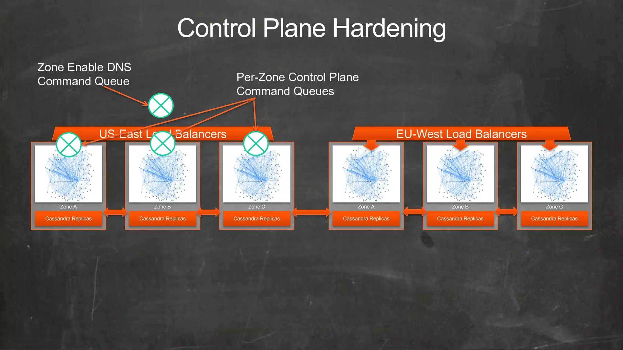 Zone Enable DNS
Command Queue                                     Per-Zone Control Plane
                                                  Command Queues


                      US-East Load Balancers                                               EU-West Load Balancers




      Zone A                     Zone B               Zone C               Zone A                     Zone B               Zone C

 Cassandra Replicas         Cassandra Replicas   Cassandra Replicas   Cassandra Replicas         Cassandra Replicas   Cassandra Replicas
 