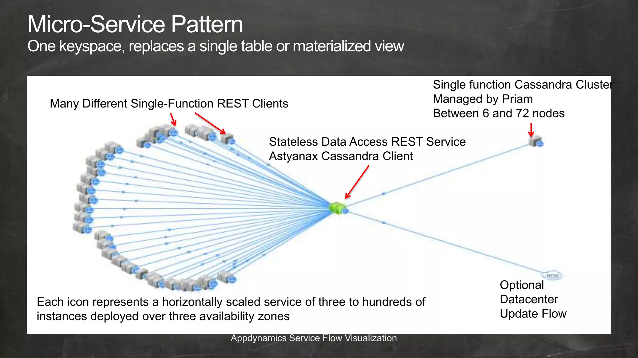 Single function Cassandra Cluster
  Many Different Single-Function REST Clients                                Managed by Priam
                                                                             Between 6 and 72 nodes

                                            Stateless Data Access REST Service
                                            Astyanax Cassandra Client




                                                                                         Optional
Each icon represents a horizontally scaled service of three to hundreds of               Datacenter
instances deployed over three availability zones                                         Update Flow
                                    Appdynamics Service Flow Visualization
 