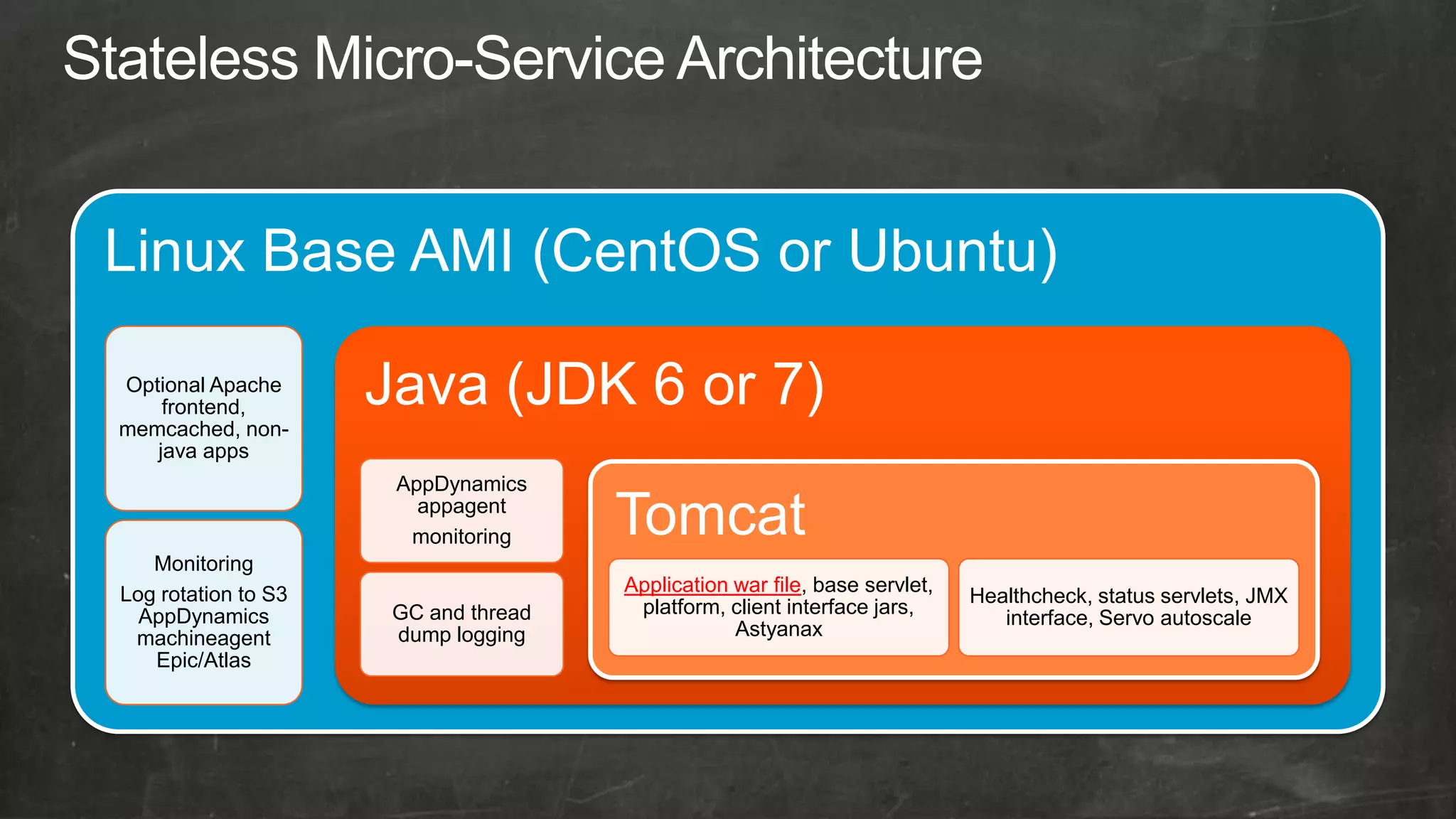 Linux Base AMI (CentOS or Ubuntu)

Optional Apache
    frontend,        Java (JDK 6 or 7)
memcached, non-
   java apps
                      AppDynamics
                        appagent
                       monitoring     Tomcat
   Monitoring
Log rotation to S3                    Application war file, base servlet,
                                                                            Healthcheck, status servlets, JMX
  AppDynamics         GC and thread    platform, client interface jars,
                                                                               interface, Servo autoscale
 machineagent         dump logging                Astyanax
   Epic/Atlas
 