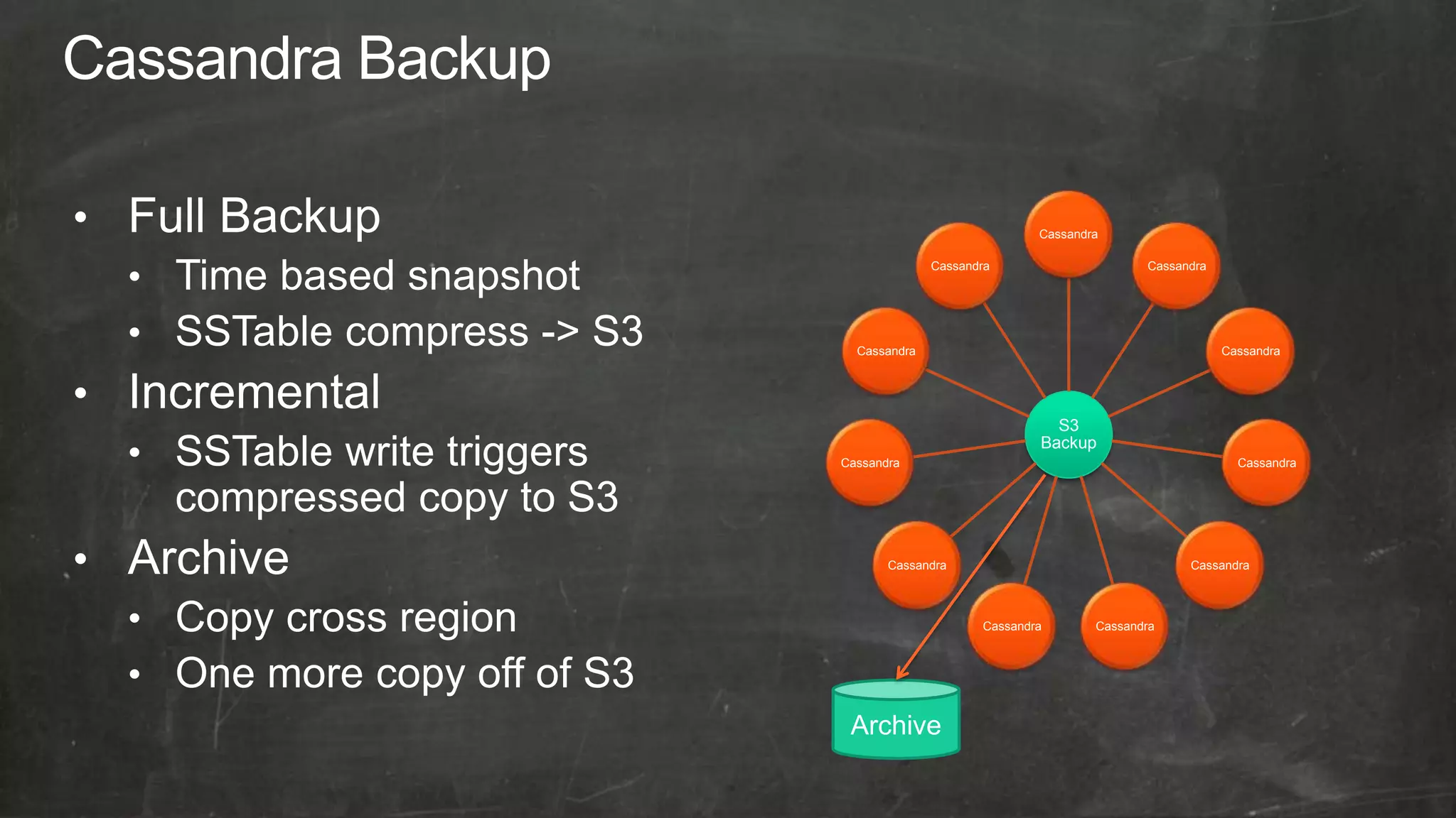 Cassandra

              Cassandra                     Cassandra




  Cassandra                                             Cassandra




                               S3
                             Backup
Cassandra                                                 Cassandra




       Cassandra                                  Cassandra




                     Cassandra       Cassandra




 Archive
 