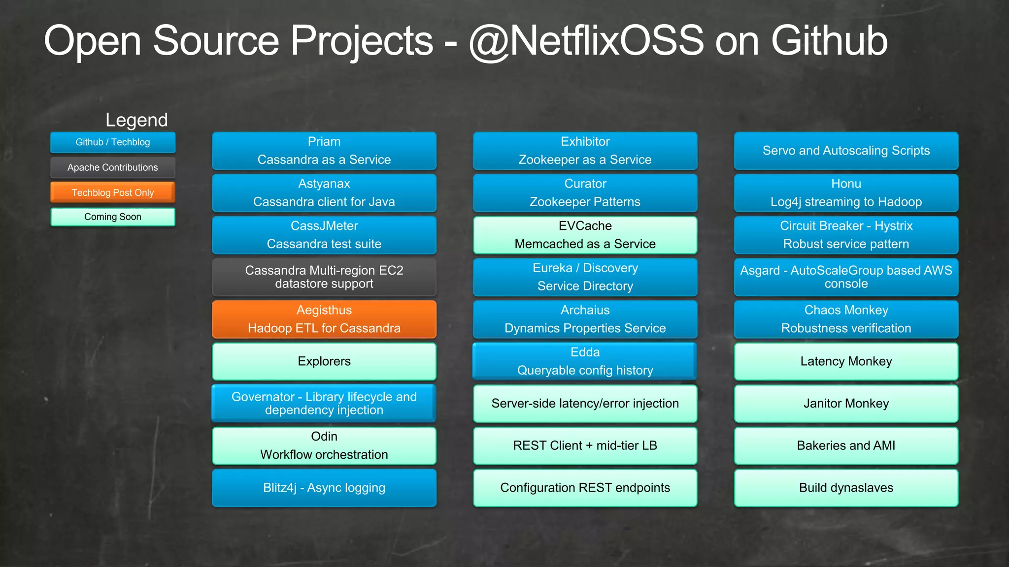 Legend
 Github / Techblog                Priam                                Exhibitor
                                                                                                     Servo and Autoscaling Scripts
                           Cassandra as a Service                Zookeeper as a Service
Apache Contributions
                                Astyanax                                Curator                                  Honu
Techblog Post Only
                          Cassandra client for Java                Zookeeper Patterns                 Log4j streaming to Hadoop
   Coming Soon
                                CassJMeter                           EVCache                            Circuit Breaker - Hystrix
                             Cassandra test suite               Memcached as a Service                  Robust service pattern

                         Cassandra Multi-region EC2                Eureka / Discovery             Asgard - AutoScaleGroup based AWS
                             datastore support                      Service Directory                           console

                                 Aegisthus                            Archaius                             Chaos Monkey
                          Hadoop ETL for Cassandra            Dynamics Properties Service               Robustness verification
                                                                        Edda
                                   Explorers                                                               Latency Monkey
                                                                Queryable config history

                       Governator - Library lifecycle and
                                                            Server-side latency/error injection             Janitor Monkey
                            dependency injection

                                    Odin
                                                                REST Client + mid-tier LB                  Bakeries and AMI
                            Workflow orchestration

                            Blitz4j - Async logging          Configuration REST endpoints                  Build dynaslaves
 