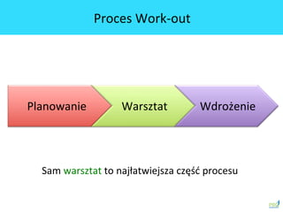 Planowanie	
  Warsztat	
  Wdrożenie	
 
Proces	
 Work-­‐out	
 
Sam	
 warsztat	
 to	
 najłatwiejsza	
 część	
 procesu	
 
 