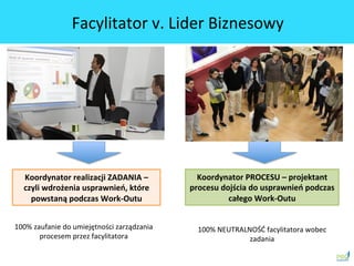 Koordynator	
 PROCESU	
 –	
 projektant	
 
procesu	
 dojścia	
 do	
 usprawnień	
 podczas	
 
całego	
 Work-­‐Outu	
 
100%	
 NEUTRALNOŚĆ	
 facylitatora	
 wobec	
 
zadania	
 
100%	
 zaufanie	
 do	
 umiejętności	
 zarządzania	
 
procesem	
 przez	
 facylitatora	
 	
 
Koordynator	
 realizacji	
 ZADANIA	
 –	
 
czyli	
 wdrożenia	
 usprawnień,	
 które	
 
powstaną	
 podczas	
 Work-­‐Outu	
 
Facylitator	
 v.	
 Lider	
 Biznesowy	
 
 
