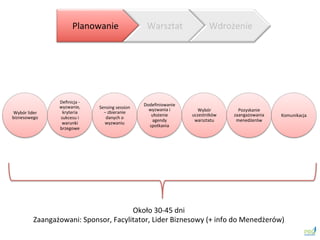 Planowanie	
  Warsztat	
  Wdrożenie	
 
Wybór	
 lider	
 
biznesowego	
 
Deﬁnicja	
 -­‐	
 
wyzwanie,	
 
kryteria	
 
sukcesu	
 i	
 
warunki	
 
brzegowe	
 
Sensing	
 session	
 
–	
 zbieranie	
 
danych	
 o	
 
wyzwaniu	
 
Dodeﬁniowanie	
 
wyzwania	
 i	
 
ułożenie	
 
agendy	
 
spotkania	
 
Wybór	
 
uczestników	
 
warsztatu	
 
Pozyskanie	
 
zaangażowania	
 
menedżerów	
 
Komunikacja	
 
Około	
 30-­‐45	
 dni	
 
Zaangażowani:	
 Sponsor,	
 Facylitator,	
 Lider	
 Biznesowy	
 (+	
 info	
 do	
 Menedżerów)	
 	
 
 