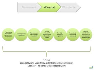 Planowanie	
  Warsztat	
  Wdrożenie	
 
Prezentacja	
 
wyzwania	
 i	
 
danych	
 z	
 nim	
 
związanych	
 
Analiza	
 procesu	
 
i	
 problemu	
 
Wypracowanie	
 
rekomendacji	
 
rozwiązań	
 
Ocena	
 
rozwiązań	
 
przez	
 pryzmat	
 
kryteriów	
 
sukcesu	
 
Plan	
 akcji	
 +	
 
korzyści	
 i	
 
zagrożenia	
 
Prezentacja	
 
Sponsorowi	
 
propozycji	
 
Decyzja	
 i	
 
uzasadnienie	
 
Sponsora	
 oraz	
 
przydzielenie	
 
wdrażającego	
 
1-­‐3	
 dni	
 
Zaangażowani:	
 Uczestnicy,	
 Lider	
 Biznesowy,	
 Facylitator,	
 	
 
Sponsor	
 –	
 na	
 końcu	
 (+	
 Menedżerowie?)	
 
 