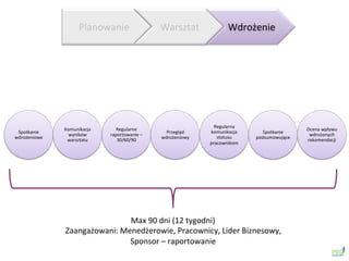Planowanie	
  Warsztat	
  Wdrożenie	
 
Spotkanie	
 
wdrożeniowe	
 
Komunikacja	
 
wyników	
 
warsztatu	
 
Regularne	
 
raportowanie	
 –	
 
30/60/90	
 	
 
Przegląd	
 
wdrożeniowy	
 
Regularna	
 
komunikacja	
 
statusu	
 
pracownikom	
 
Spotkanie	
 
podsumowujące	
 
Ocena	
 wpływu	
 
wdrożonych	
 
rekomendacji	
 
Max	
 90	
 dni	
 (12	
 tygodni)	
 
Zaangażowani:	
 Menedżerowie,	
 Pracownicy,	
 Lider	
 Biznesowy,	
 	
 
Sponsor	
 –	
 raportowanie	
 
 