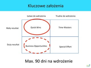 Mały	
 rezultat	
 
Duży	
 rezultat	
 
Łatwe	
 do	
 wdrożenia	
  Trudne	
 do	
 wdrożenia	
 
Time-­‐Wasters	
 Quick	
 Wins	
 
Business	
 OpportuniSes	
  Special	
 Eﬀort	
 
Max.	
 90	
 dni	
 na	
 wdrożenie	
 
Kluczowe	
 założenia	
 
 
