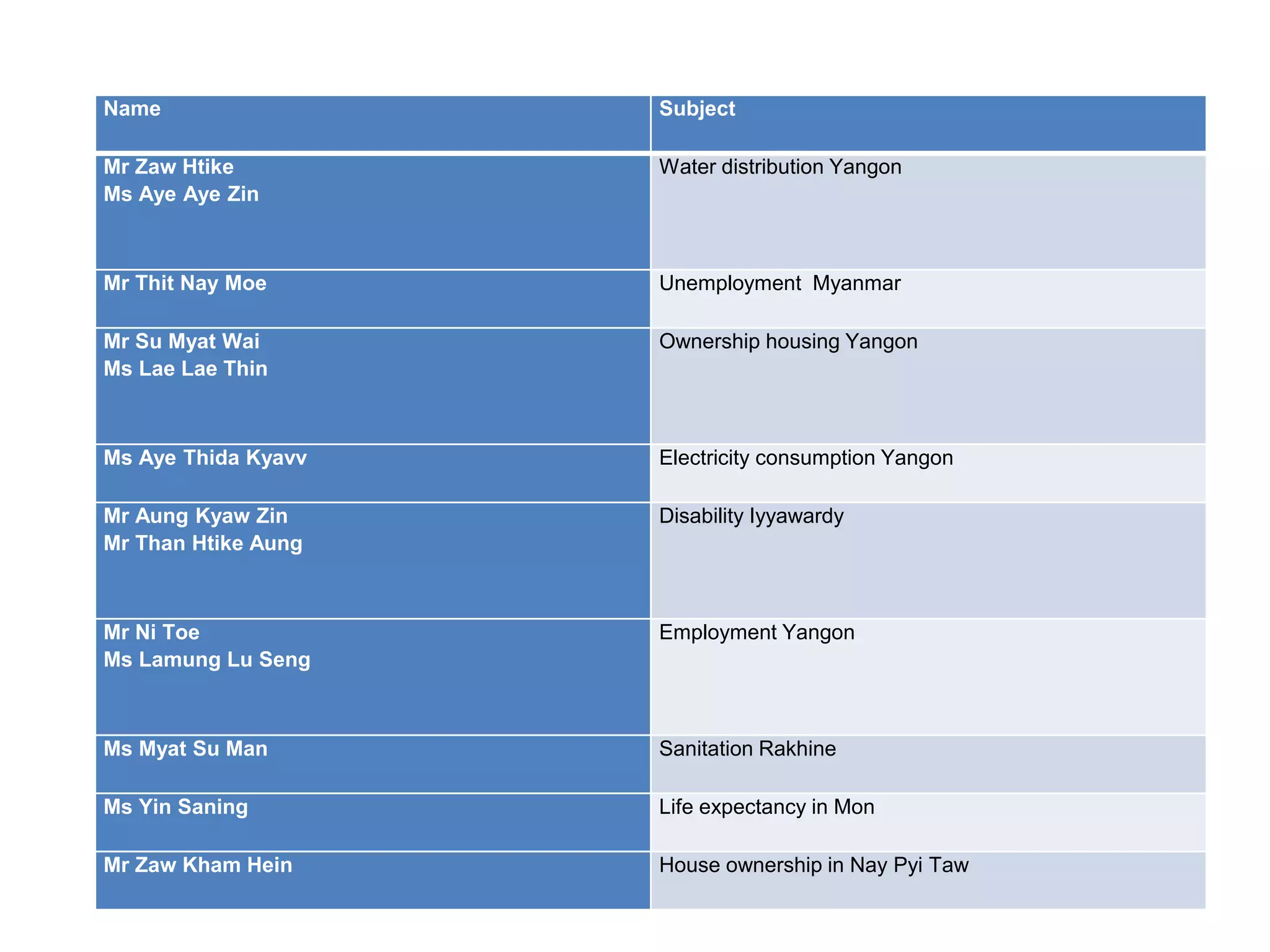 Name Subject
Mr Zaw Htike
Ms Aye Aye Zin
Water distribution Yangon
Mr Thit Nay Moe Unemployment Myanmar
Mr Su Myat Wai
Ms Lae Lae Thin
Ownership housing Yangon
Ms Aye Thida Kyavv Electricity consumption Yangon
Mr Aung Kyaw Zin
Mr Than Htike Aung
Disability Iyyawardy
Mr Ni Toe
Ms Lamung Lu Seng
Employment Yangon
Ms Myat Su Man Sanitation Rakhine
Ms Yin Saning Life expectancy in Mon
Mr Zaw Kham Hein House ownership in Nay Pyi Taw
 