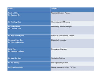 Name Subject
Mr Zaw Htike
Ms Aye Aye Zin
Water distribution Yangon
Mr Thit Nay Moe Unemployment Myanmar
Mr Su Myat Wai
Ms Lae Lae Thin
Ownership housing Yangon
Ms Aye Thida Kyavv Electricity consumption Yangon
Mr Aung Kyaw Zin
Mr Than Htike Aung
Disability Iyyawardy
Mr Ni Toe
Ms Lamung Lu Seng
Employment Yangon
Ms Myat Su Man Sanitation Rakhine
Ms Yin Saning Life expectancy in Mon
Mr Zaw Kham Hein House ownership in Nay Pyi Taw
 