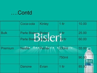 ….Contd 85.00 1 ltr Evian Danone 90.00 750ml 55.00 330ml Perrier Nestle Premium 60.00 20 ltr Bisleri Parle Bisleri 25.00 5 ltr Bisleri Parle Bisleri Bulk 10.00 1 ltr Kinley Coca-cola 