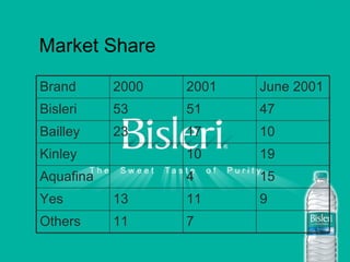 Market Share 7 11 Others 9 11 13 Yes 15 4 Aquafina 19 10 Kinley 10 17 23 Bailley 47 51 53 Bisleri June 2001 2001 2000 Brand 