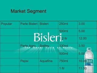 Market Segment 11.00 1 ltr 10.00 750ml Aquafina Pepsi 5.00 500ml 3.50 330ml Bailley Parle Agro 12.00 1.2 ltr 5.00 500ml 3.00 250ml Bisleri Parle Bisleri Popular 