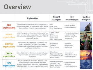 Overview
Explanation
Current
Examples
Key
breakthroughs
Guiding
metaphor
RED
Organizations
Constant exercise of power by chief to keep troops in
line. Fear is the glue of the organization. Highly reactive,
short term focus. Thrives in chaotic environment
•Mafia
•Street Gangs
•Terror Organizations
•Division of Labour
•Command authority
Wolf Pack
AMBER
organizations
Highly formal roles within a hierarchical pyramid. Top
down command and control (what and how). Stability
valued above all through rigorous processes. Future is
repetition of the past.
•Catholic Church
•Military
•Governmental
Organizations
•Public School System
•Formal roles (stable and
scalable hierarchy)
•Processes (long term
perspectives)
ORANGE
organizations
Goal is to beat the competition; achieve profit and
growth. Innovation is the key to staying ahead.
Management by objectives (command and control on
what; freedom on the how)
•Multinational
companies
•Charter Schools
•Innovation
•Accountability
•Meritocracy
Machine
GREEN
organizations
Within the class pyramid structure, focus on culture and
empowerment to achieve extraordinary employee
motivation
•Culture Driven
Organizations (NGO’s,
Southwest Airlines, Ben
& Jerrys, Semco)
•Empowerment
•Values-driven culture
•Stakeholder model
Family
TEAL 
organizations
No one is the boss of anyone else. Hierarchy is not
powerful enough to face complexity, e.g. global
economy, human muscle brain (cells). If you take your
purpose seriously there is no competitor by definition
•Network Organizations
(Burtzoorg, ESBZ,
Zappos, Semco, A.W.
Gore, Automattic)
•Self Management
•Wholeness
•evolutionary Purpose
Network
 