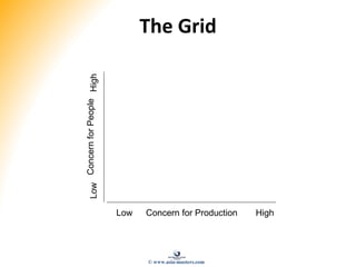 The Grid
Concern for Production
ConcernforPeopleLowHigh
Low High
© www.asia-masters.com
 