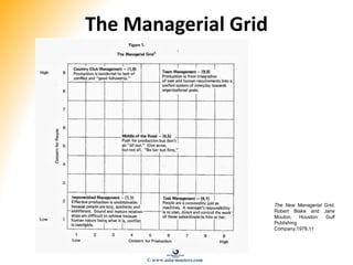 The Managerial Grid
The New Managerial Grid,
Robert Blake and Jane
Mouton, Houston: Gulf
Publishing
Company,1978,11
© www.asia-masters.com
 