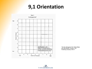9,1 Orientation
The New Managerial Grid, Robert Blake
and Jane Mouton, Houston: Gulf
Publishing Company,1978,11
© www.asia-masters.com
 