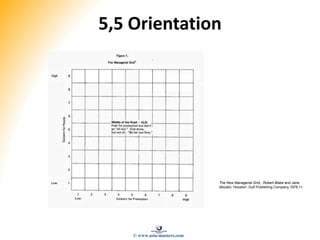 5,5 Orientation
The New Managerial Grid,. Robert Blake and Jane
Mouton, Houston: Gulf Publishing Company,1978,11
© www.asia-masters.com
 