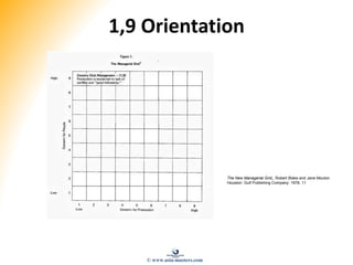 1,9 Orientation
The New Managerial Grid,, Robert Blake and Jane Mouton
Houston: Gulf Publishing Company: 1978, 11
© www.asia-masters.com
 