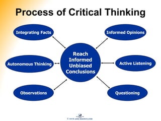 Integrating Facts
Autonomous Thinking
Observations
Informed Opinions
Active Listening
Questioning
Process of Critical Thinking
Reach
Informed
Unbiased
Conclusions
© www.asia-masters.com
 