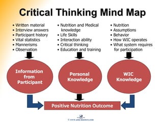 Positive Nutrition Outcome
Critical Thinking Mind Map
• Written material
• Interview answers
• Participant history
• Vital statistics
• Mannerisms
• Observation
Information
from
Participant
• Nutrition and Medical
knowledge
• Life Skills
• Interaction ability
• Critical thinking
• Education and training
• Nutrition
• Assumptions
• Behavior
• How WIC operates
• What system requires
for participation
Personal
Knowledge
WIC
Knowledge
© www.asia-masters.com
 