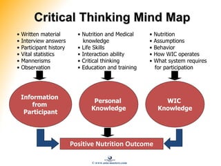 Positive Nutrition Outcome
Critical Thinking Mind Map
• Written material
• Interview answers
• Participant history
• Vital statistics
• Mannerisms
• Observation
Information
from
Participant
• Nutrition and Medical
knowledge
• Life Skills
• Interaction ability
• Critical thinking
• Education and training
• Nutrition
• Assumptions
• Behavior
• How WIC operates
• What system requires
for participation
Personal
Knowledge
WIC
Knowledge
© www.asia-masters.com
 