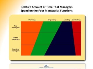 Relative Amount of Time That Managers
Spend on the Four Managerial Functions
Figure 1.4
© www.asia-masters.com
 