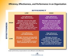 Efficiency, Effectiveness, and Performance in an Organization
Figure 1.1
© www.asia-masters.com
 