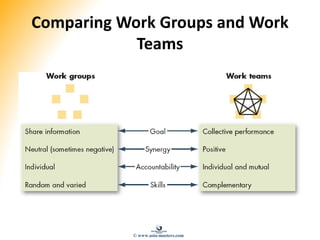 Comparing Work Groups and Work
Teams
© www.asia-masters.com
 