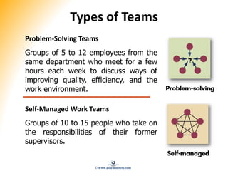 Types of Teams
Problem-Solving Teams
Groups of 5 to 12 employees from the
same department who meet for a few
hours each week to discuss ways of
improving quality, efficiency, and the
work environment.
Self-Managed Work Teams
Groups of 10 to 15 people who take on
the responsibilities of their former
supervisors.
© www.asia-masters.com
 