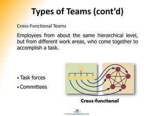 Types of Teams (cont’d)
• Task forces
• Committees
Cross-Functional Teams
Employees from about the same hierarchical level,
but from different work areas, who come together to
accomplish a task.
© www.asia-masters.com
 